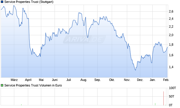 Service Properties Trust Aktie Chart