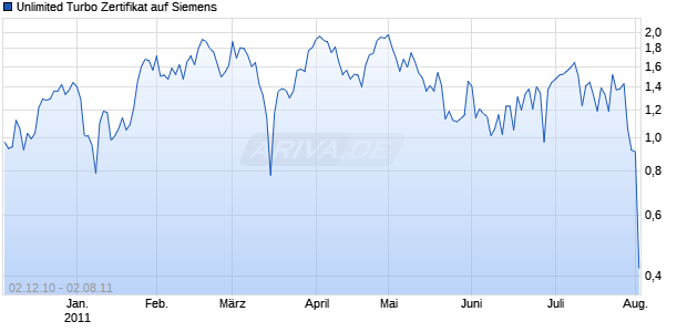 Unlimited Turbo Zertifikat auf Siemens [Commerzbank AG] Chart