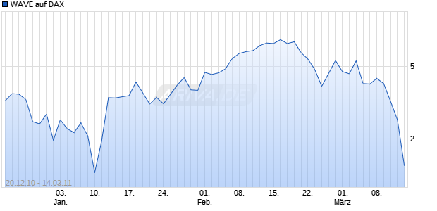 WAVE auf DAX [Deutsche Bank] Chart