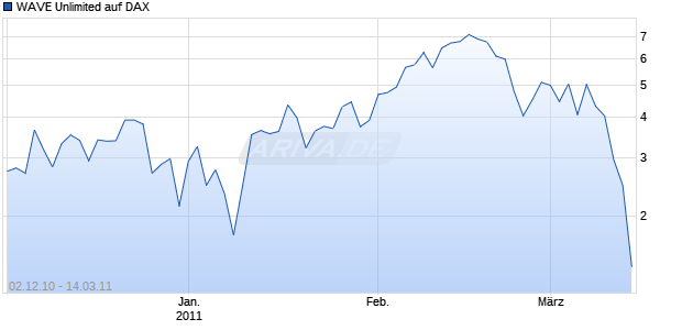 WAVE Unlimited auf DAX [Deutsche Bank] Chart