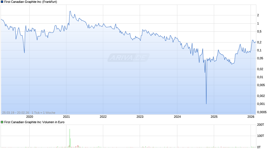 First Canadian Graphite Chart