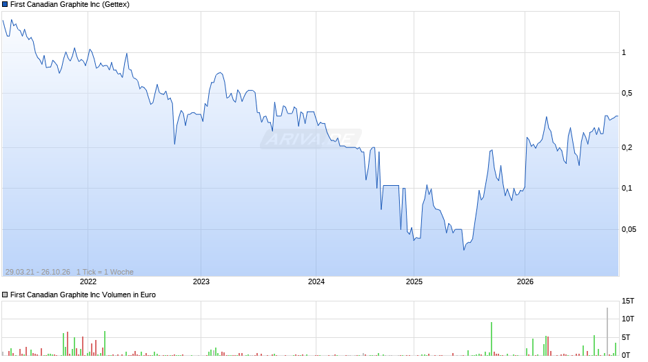 First Canadian Graphite Chart