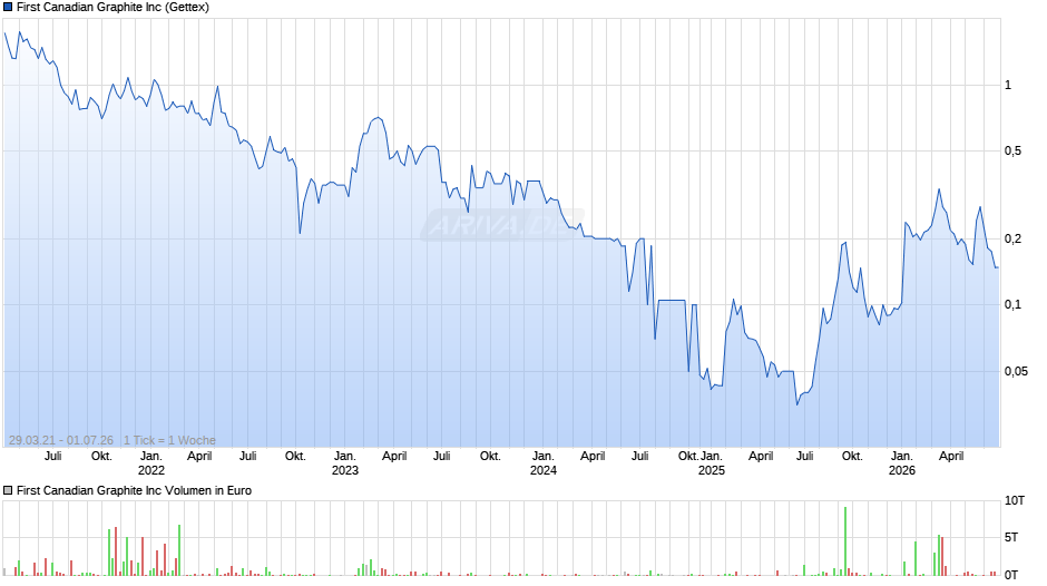 First Canadian Graphite Chart