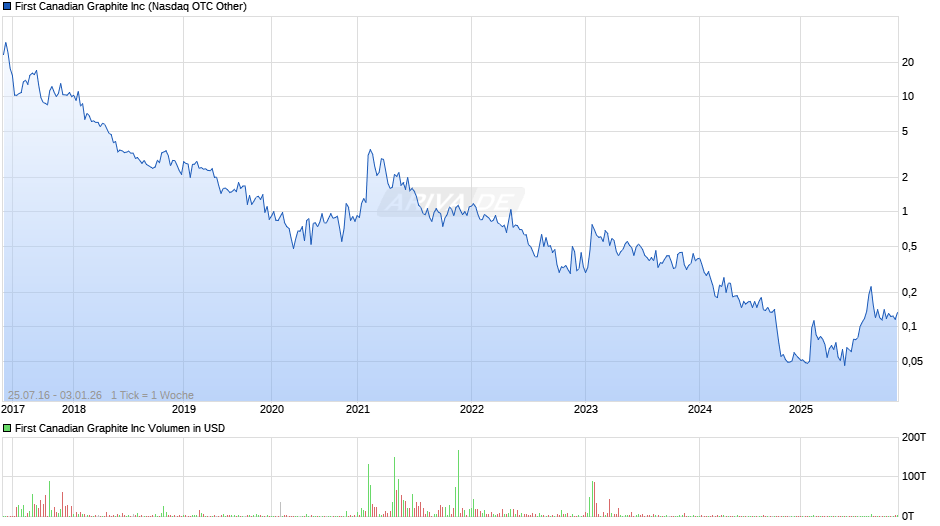 First Canadian Graphite Chart