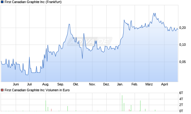 First Canadian Graphite Aktie Chart