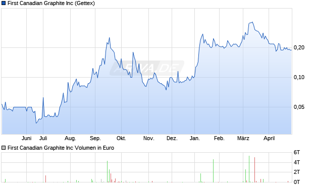 First Canadian Graphite Aktie Chart