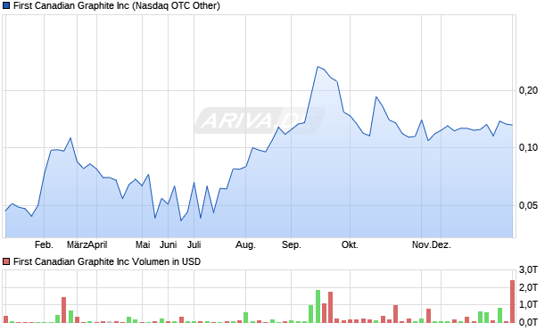 First Canadian Graphite Aktie Chart