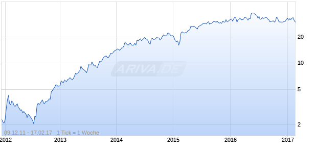 Pandora AS ADR Chart