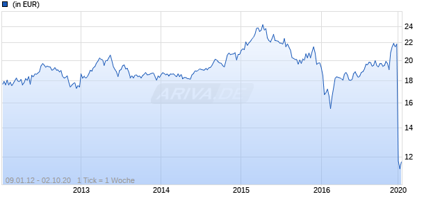 PowerShares KBW High Dividend Yield Financial Portfolio Chart