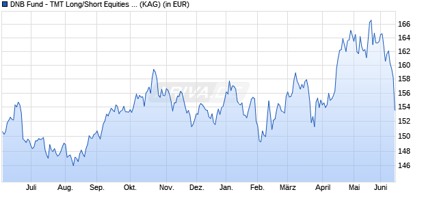 Performance des DNB Fund - TMT Long/Short Equities A (ACC) NOK (WKN A1CWC3, ISIN LU0547714799)
