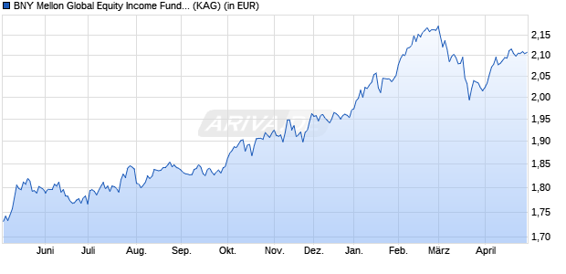Performance des BNY Mellon Global Equity Income Fund USD B Inc (WKN A1C9KZ, ISIN IE00B3T34201)