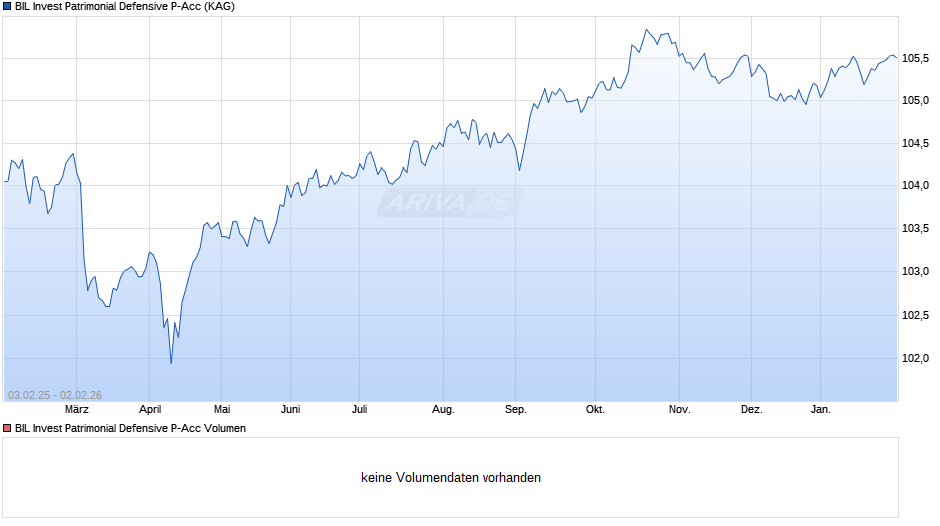 BIL Invest Patrimonial Defensive P-Acc Chart