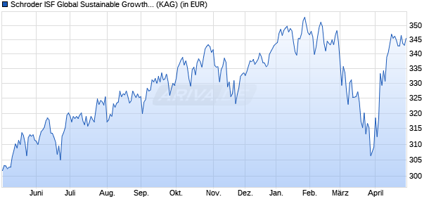 Performance des Schroder ISF Global Sustainable Growth EUR Hed. A Acc (WKN A1C8YW, ISIN LU0557291076)