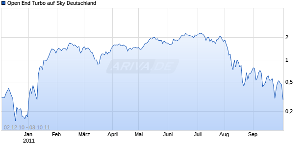 Open End Turbo auf Sky Deutschland [HSBC Trinkaus & Burkhardt AG] Chart