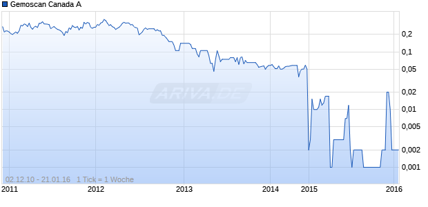 Gemoscan Canada A Chart
