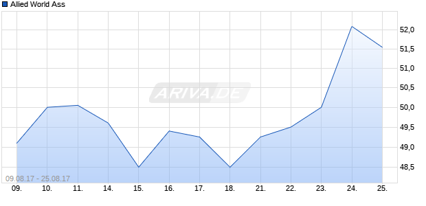 Allied World Ass Chart