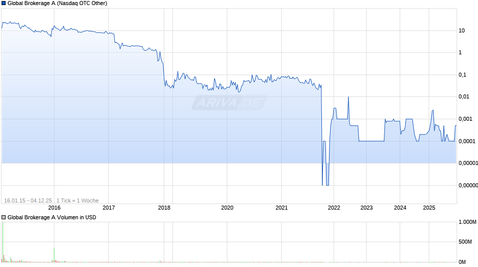 Global Brokerage A Chart