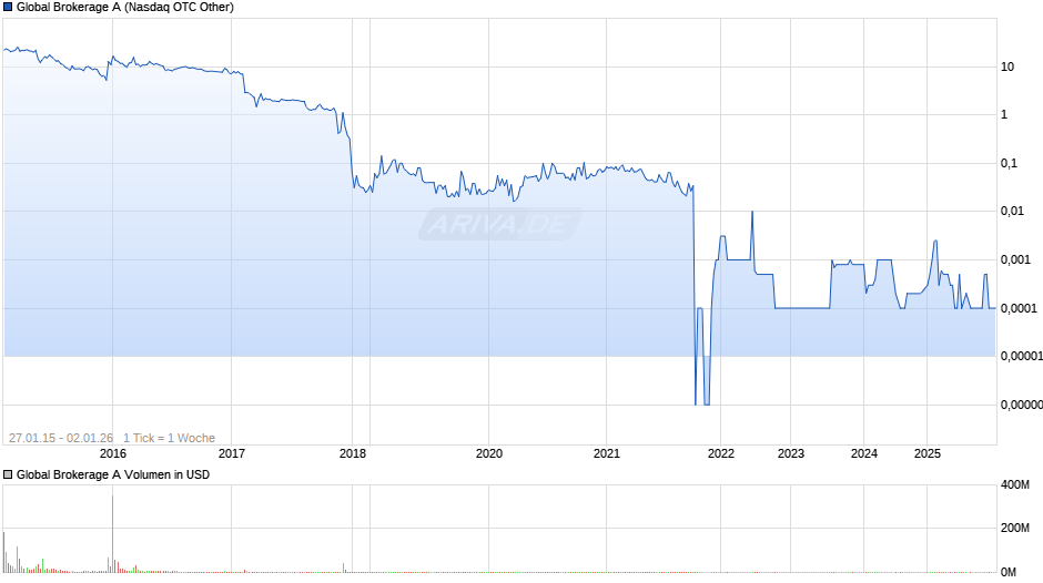 Global Brokerage A Chart