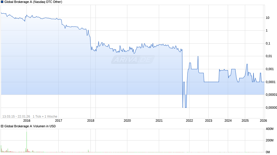 Global Brokerage A Chart