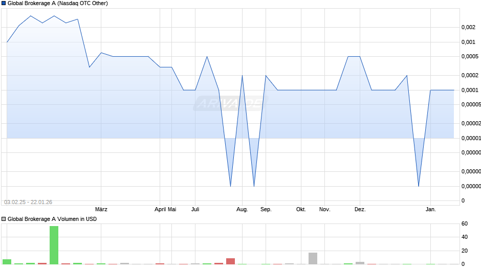 Global Brokerage A Chart