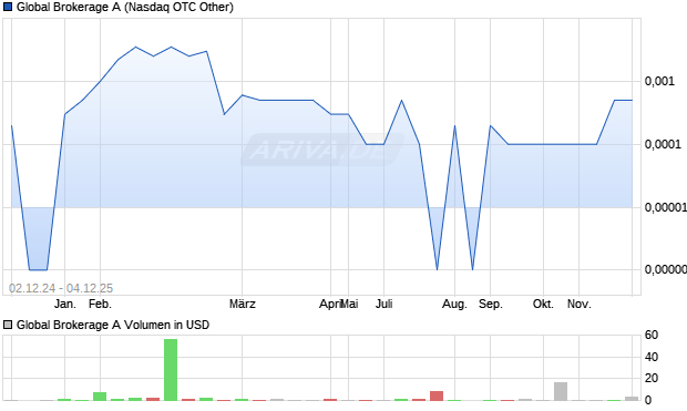 Global Brokerage A Aktie Chart