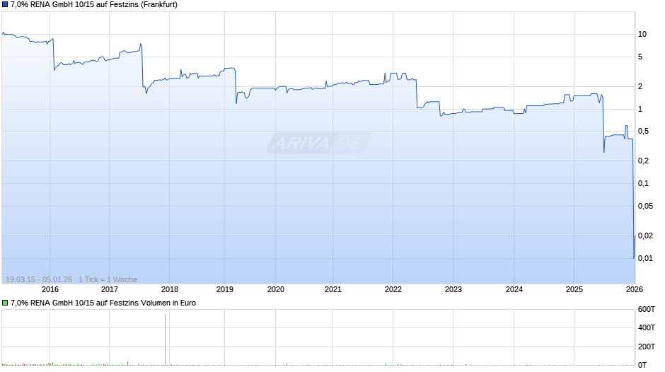 7,0% RENA GmbH 10/15 auf Festzins Chart