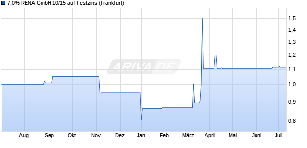 7,0% RENA GmbH 10/15 auf Festzins (WKN A1E8W9, ISIN DE000A1E8W96) Chart