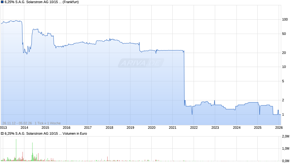 6,25% S.A.G. Solarstrom AG 10/15 auf Festzins Chart