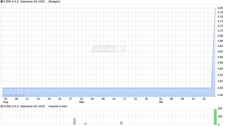 6,25% S.A.G. Solarstrom AG 10/15 auf Festzins Chart
