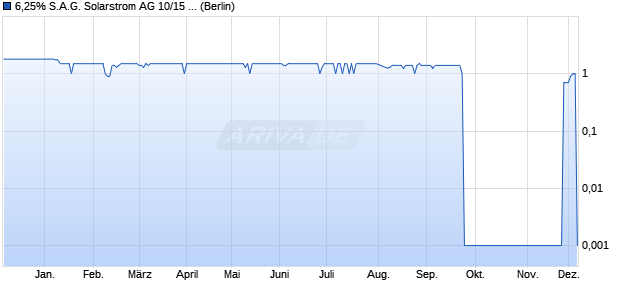 6,25% S.A.G. Solarstrom AG 10/15 auf Festzins (WKN A1E84A, ISIN DE000A1E84A4) Chart