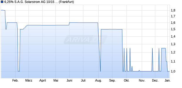 6,25% S.A.G. Solarstrom AG 10/15 auf Festzins (WKN A1E84A, ISIN DE000A1E84A4) Chart