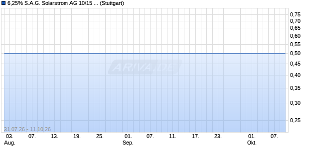 6,25% S.A.G. Solarstrom AG 10/15 auf Festzins (WKN A1E84A, ISIN DE000A1E84A4) Chart