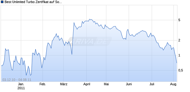 Best Unlimited Turbo Zertifikat auf Solarworld [Commerzbank AG] Chart