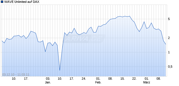 WAVE Unlimited auf DAX [Deutsche Bank] Chart