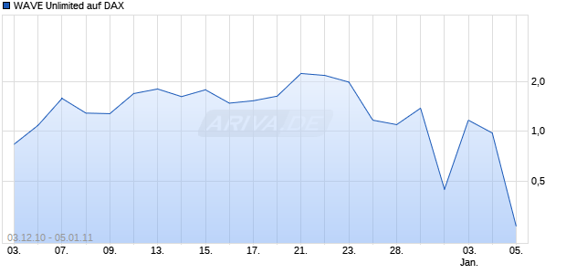 WAVE Unlimited auf DAX [Deutsche Bank] Chart