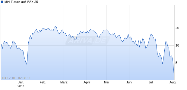 Mini Future auf IBEX 35 [The Royal Bank of Scotland N.V.] Chart