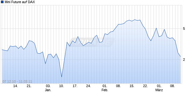 Mini Future auf DAX [The Royal Bank of Scotland N.V.] Chart