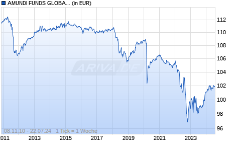 AMUNDI FUNDS GLOBAL MACRO BONDS & CURRENCIES LOW VOL - ME C Chart