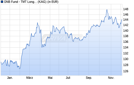 Performance des DNB Fund - TMT Long/Short Equities A (ACC) SEK (WKN A1CWC2, ISIN LU0547714872)