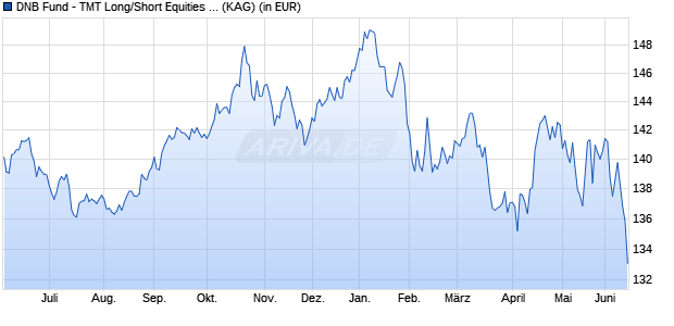 Performance des DNB Fund - TMT Long/Short Equities A (ACC) SEK (WKN A1CWC2, ISIN LU0547714872)