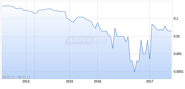 Madagascar Oil Chart