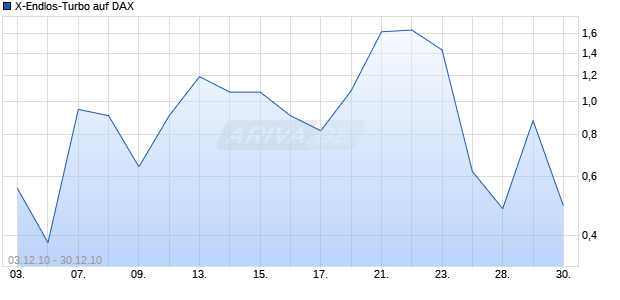 X-Endlos-Turbo auf DAX [HSBC Trinkaus & Burkhardt AG] Chart