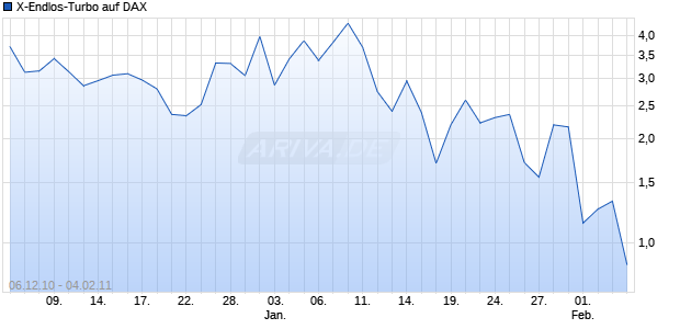 X-Endlos-Turbo auf DAX [HSBC Trinkaus & Burkhardt AG] Chart