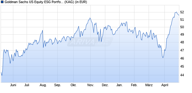 Performance des Goldman Sachs US Equity ESG Portfolio EUR Acc. (WKN A1CVJW, ISIN LU0498855476)