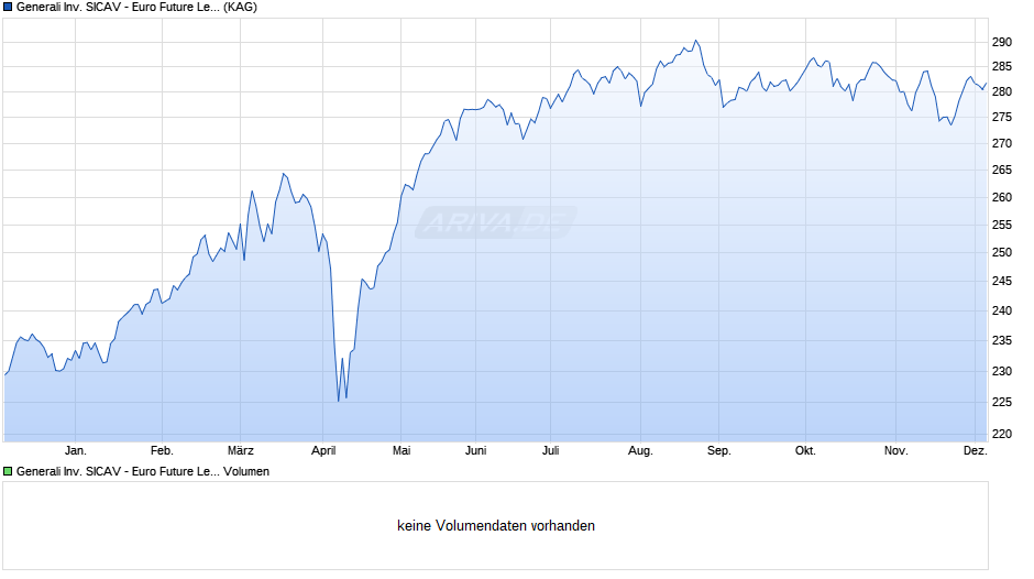 Generali Inv. SICAV - Euro Future Leaders Bx Chart