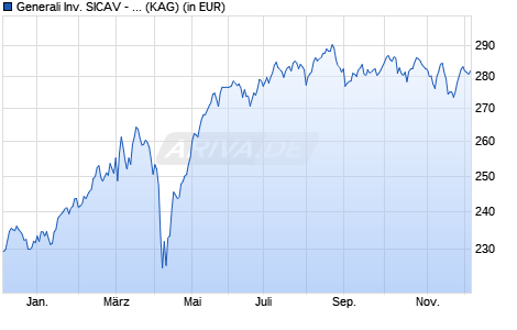 Performance des Generali Inv. SICAV - Euro Future Leaders Bx (WKN A0MZ9M, ISIN LU0300506499)