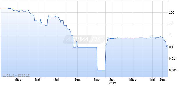 SIKAFO GOLD MINES LTD NEW Chart