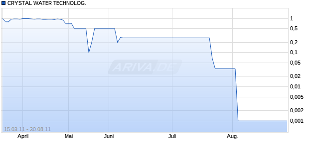 CRYSTAL WATER TECHNOLOG. Chart