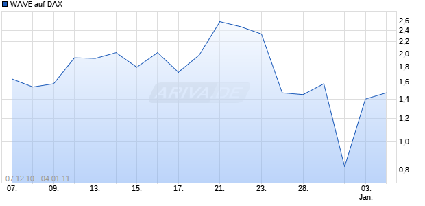 WAVE auf DAX [Deutsche Bank] Chart
