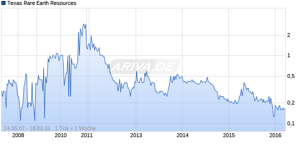 Texas Rare Earth Resources Chart